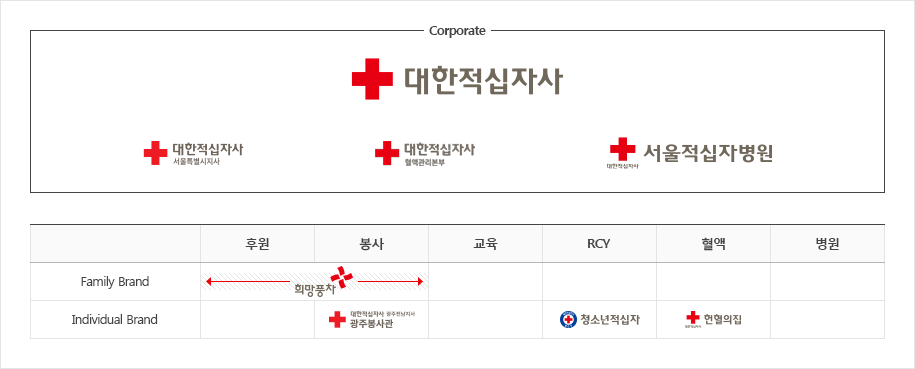 Corporate ڻ ڻ Ư ڻ װ ں Family Brand Ŀ  -ǳ,Individual Brand  - ڻ  ֺ, RCY - ûҳ, -